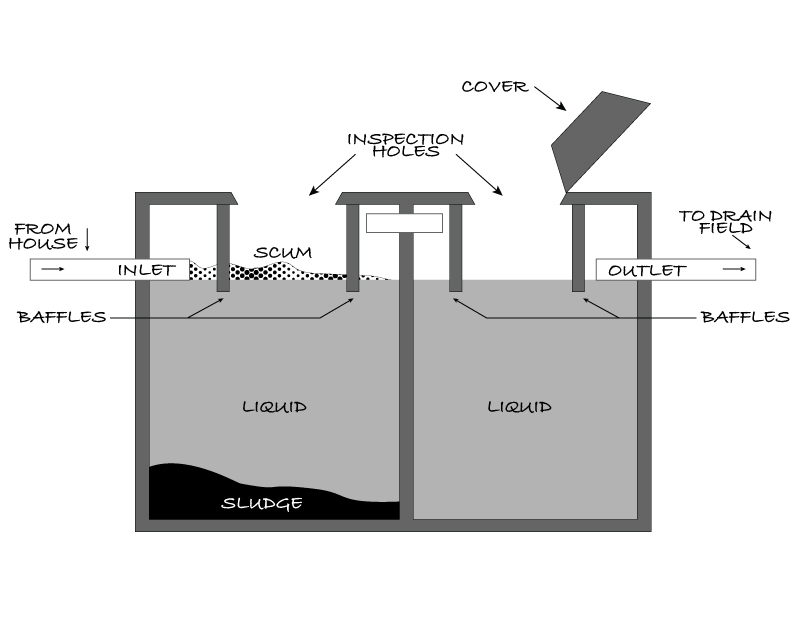 Diagram of a septic system